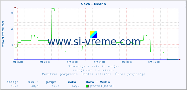 POVPREČJE :: Sava - Medno :: temperatura | pretok | višina :: zadnji dan / 5 minut.