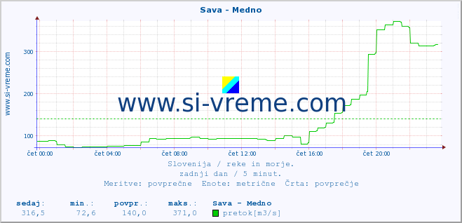 POVPREČJE :: Sava - Medno :: temperatura | pretok | višina :: zadnji dan / 5 minut.