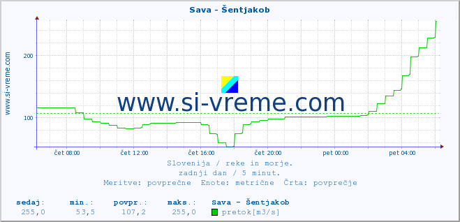 POVPREČJE :: Sava - Šentjakob :: temperatura | pretok | višina :: zadnji dan / 5 minut.