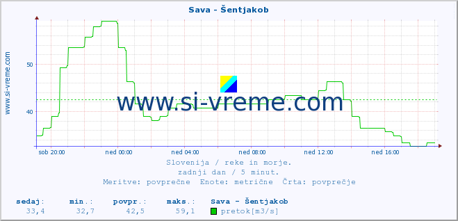 POVPREČJE :: Sava - Šentjakob :: temperatura | pretok | višina :: zadnji dan / 5 minut.