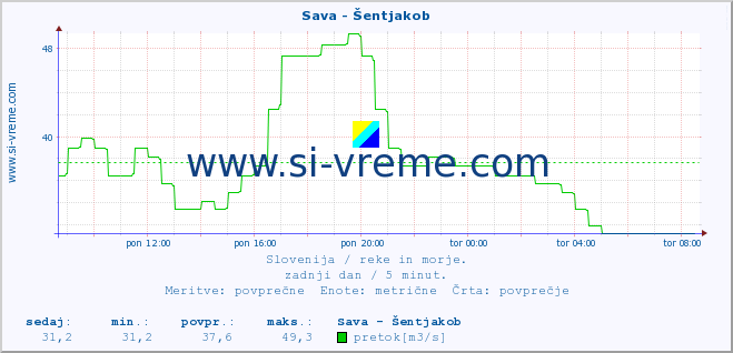 POVPREČJE :: Sava - Šentjakob :: temperatura | pretok | višina :: zadnji dan / 5 minut.