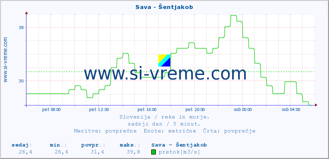 POVPREČJE :: Sava - Šentjakob :: temperatura | pretok | višina :: zadnji dan / 5 minut.