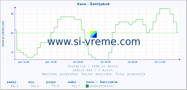 POVPREČJE :: Sava - Šentjakob :: temperatura | pretok | višina :: zadnji dan / 5 minut.