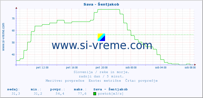 POVPREČJE :: Sava - Šentjakob :: temperatura | pretok | višina :: zadnji dan / 5 minut.