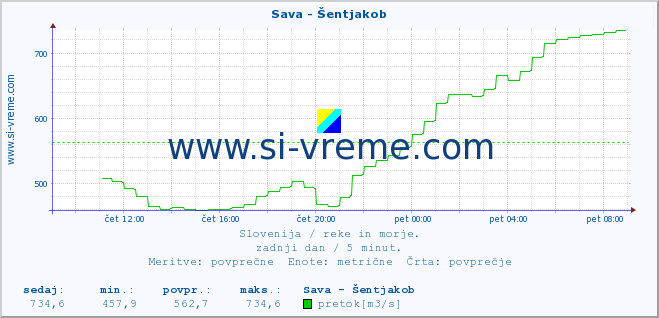 POVPREČJE :: Sava - Šentjakob :: temperatura | pretok | višina :: zadnji dan / 5 minut.