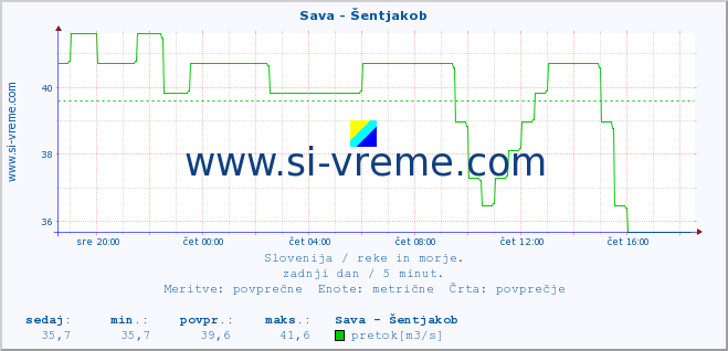 POVPREČJE :: Sava - Šentjakob :: temperatura | pretok | višina :: zadnji dan / 5 minut.