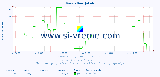 POVPREČJE :: Sava - Šentjakob :: temperatura | pretok | višina :: zadnji dan / 5 minut.