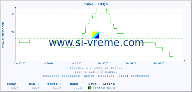 POVPREČJE :: Sava - Litija :: temperatura | pretok | višina :: zadnji dan / 5 minut.