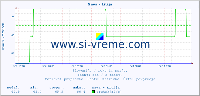 POVPREČJE :: Sava - Litija :: temperatura | pretok | višina :: zadnji dan / 5 minut.