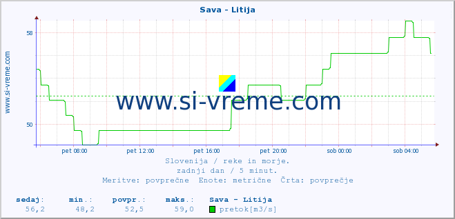 POVPREČJE :: Sava - Litija :: temperatura | pretok | višina :: zadnji dan / 5 minut.