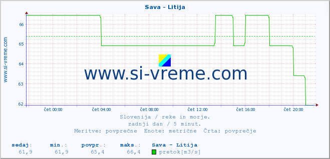 POVPREČJE :: Sava - Litija :: temperatura | pretok | višina :: zadnji dan / 5 minut.