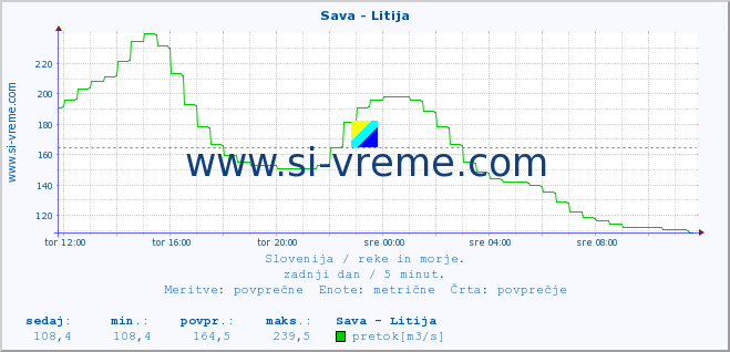 POVPREČJE :: Sava - Litija :: temperatura | pretok | višina :: zadnji dan / 5 minut.