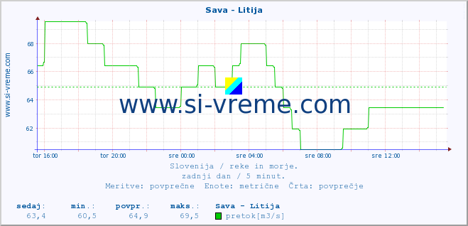 POVPREČJE :: Sava - Litija :: temperatura | pretok | višina :: zadnji dan / 5 minut.