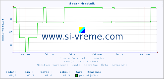 POVPREČJE :: Sava - Hrastnik :: temperatura | pretok | višina :: zadnji dan / 5 minut.