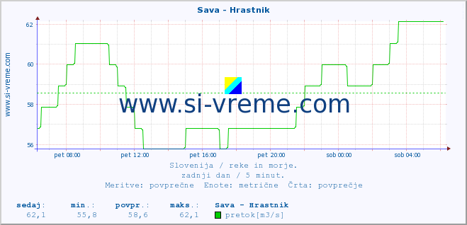 POVPREČJE :: Sava - Hrastnik :: temperatura | pretok | višina :: zadnji dan / 5 minut.