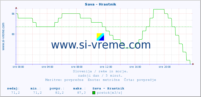 POVPREČJE :: Sava - Hrastnik :: temperatura | pretok | višina :: zadnji dan / 5 minut.