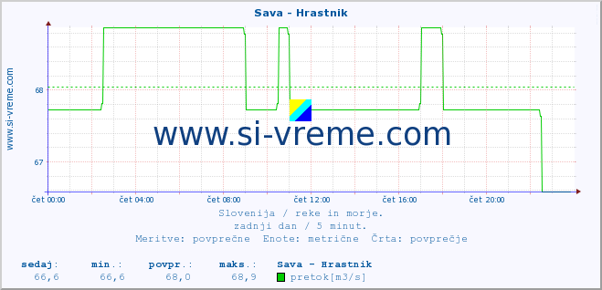 POVPREČJE :: Sava - Hrastnik :: temperatura | pretok | višina :: zadnji dan / 5 minut.