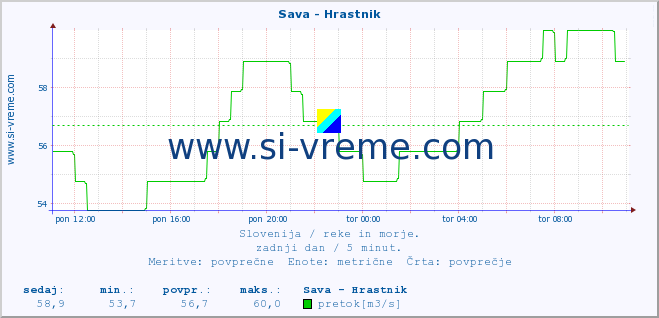 POVPREČJE :: Sava - Hrastnik :: temperatura | pretok | višina :: zadnji dan / 5 minut.