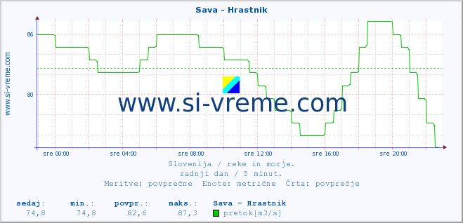 POVPREČJE :: Sava - Hrastnik :: temperatura | pretok | višina :: zadnji dan / 5 minut.