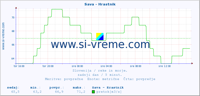 POVPREČJE :: Sava - Hrastnik :: temperatura | pretok | višina :: zadnji dan / 5 minut.