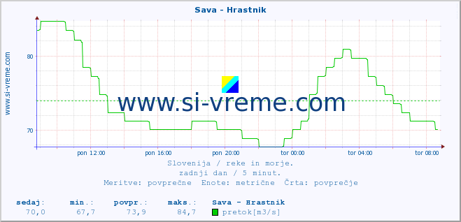 POVPREČJE :: Sava - Hrastnik :: temperatura | pretok | višina :: zadnji dan / 5 minut.