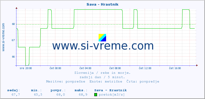 POVPREČJE :: Sava - Hrastnik :: temperatura | pretok | višina :: zadnji dan / 5 minut.