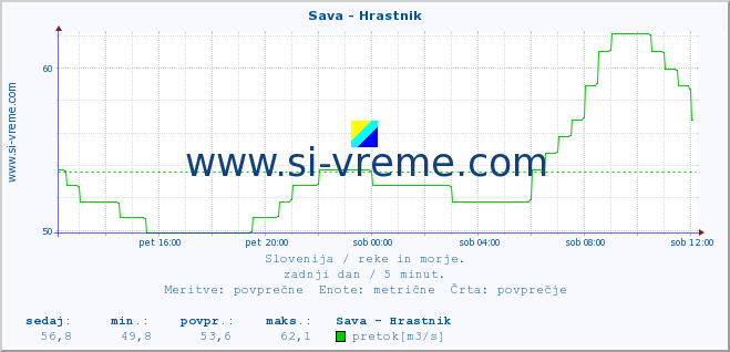 POVPREČJE :: Sava - Hrastnik :: temperatura | pretok | višina :: zadnji dan / 5 minut.