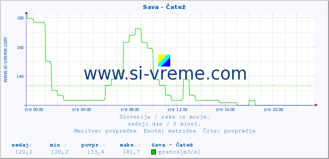 POVPREČJE :: Sava - Čatež :: temperatura | pretok | višina :: zadnji dan / 5 minut.