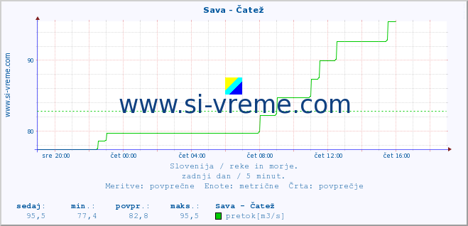 POVPREČJE :: Sava - Čatež :: temperatura | pretok | višina :: zadnji dan / 5 minut.