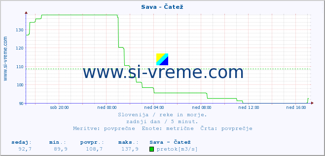 POVPREČJE :: Sava - Čatež :: temperatura | pretok | višina :: zadnji dan / 5 minut.