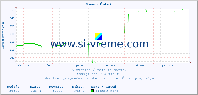 POVPREČJE :: Sava - Čatež :: temperatura | pretok | višina :: zadnji dan / 5 minut.