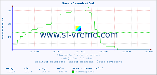 POVPREČJE :: Sava - Jesenice/Dol. :: temperatura | pretok | višina :: zadnji dan / 5 minut.