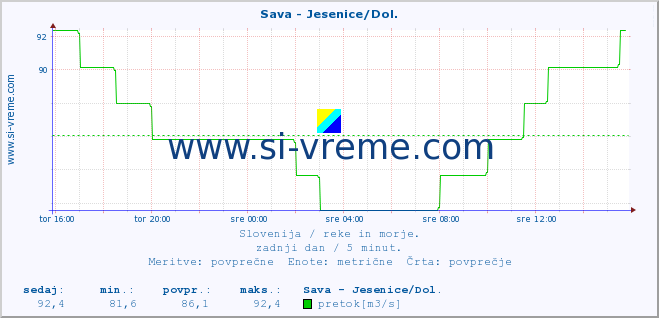 POVPREČJE :: Sava - Jesenice/Dol. :: temperatura | pretok | višina :: zadnji dan / 5 minut.