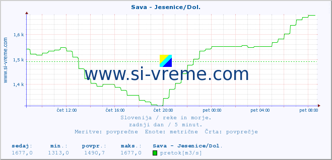 POVPREČJE :: Sava - Jesenice/Dol. :: temperatura | pretok | višina :: zadnji dan / 5 minut.