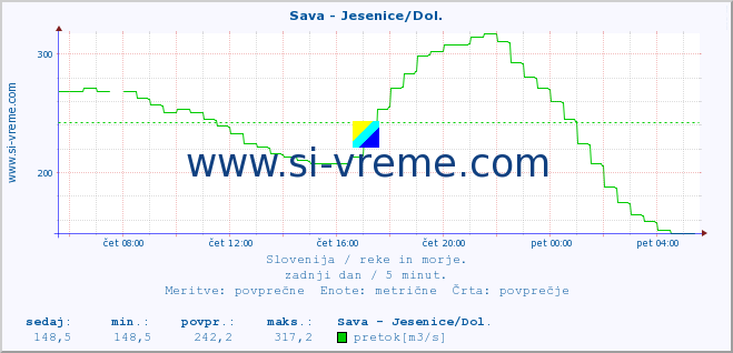 POVPREČJE :: Sava - Jesenice/Dol. :: temperatura | pretok | višina :: zadnji dan / 5 minut.