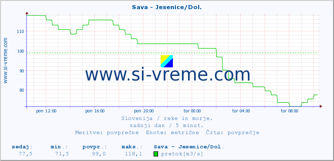 POVPREČJE :: Sava - Jesenice/Dol. :: temperatura | pretok | višina :: zadnji dan / 5 minut.