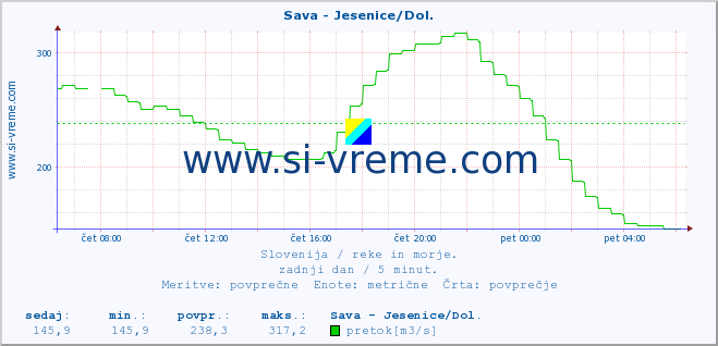 POVPREČJE :: Sava - Jesenice/Dol. :: temperatura | pretok | višina :: zadnji dan / 5 minut.