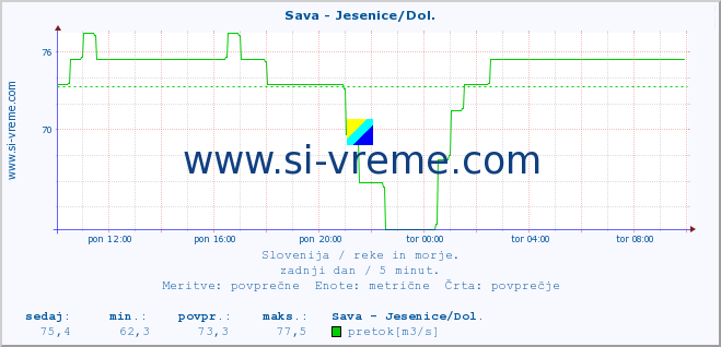 POVPREČJE :: Sava - Jesenice/Dol. :: temperatura | pretok | višina :: zadnji dan / 5 minut.