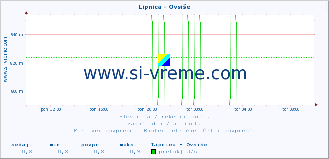 POVPREČJE :: Lipnica - Ovsiše :: temperatura | pretok | višina :: zadnji dan / 5 minut.