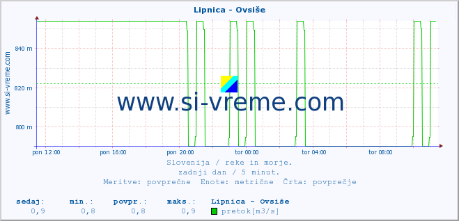 POVPREČJE :: Lipnica - Ovsiše :: temperatura | pretok | višina :: zadnji dan / 5 minut.