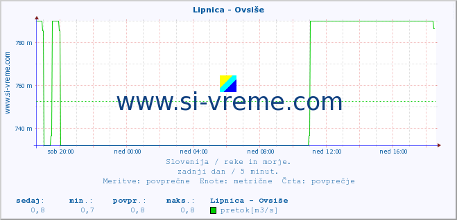 POVPREČJE :: Lipnica - Ovsiše :: temperatura | pretok | višina :: zadnji dan / 5 minut.