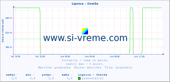 POVPREČJE :: Lipnica - Ovsiše :: temperatura | pretok | višina :: zadnji dan / 5 minut.