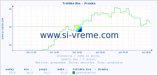 POVPREČJE :: Tržiška Bis. - Preska :: temperatura | pretok | višina :: zadnji dan / 5 minut.