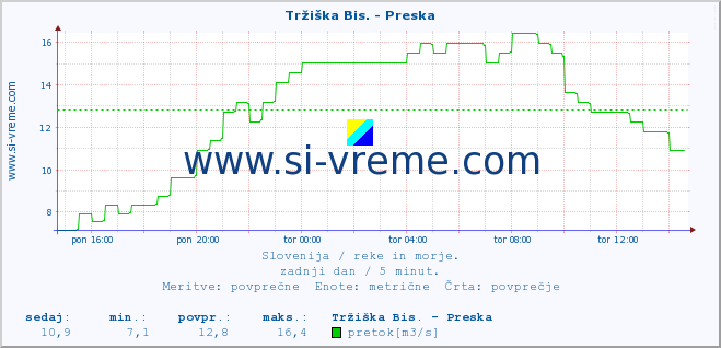 POVPREČJE :: Tržiška Bis. - Preska :: temperatura | pretok | višina :: zadnji dan / 5 minut.