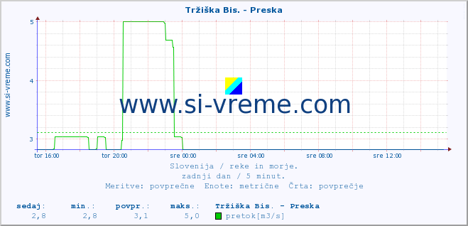 POVPREČJE :: Tržiška Bis. - Preska :: temperatura | pretok | višina :: zadnji dan / 5 minut.