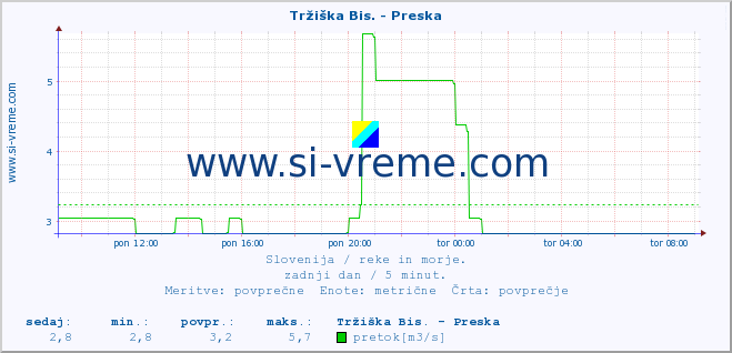 POVPREČJE :: Tržiška Bis. - Preska :: temperatura | pretok | višina :: zadnji dan / 5 minut.