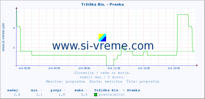 POVPREČJE :: Tržiška Bis. - Preska :: temperatura | pretok | višina :: zadnji dan / 5 minut.