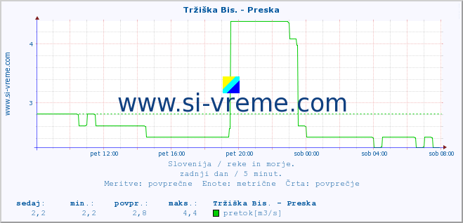 POVPREČJE :: Tržiška Bis. - Preska :: temperatura | pretok | višina :: zadnji dan / 5 minut.