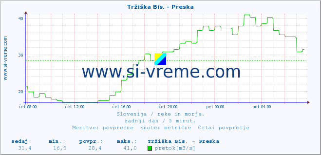 POVPREČJE :: Tržiška Bis. - Preska :: temperatura | pretok | višina :: zadnji dan / 5 minut.