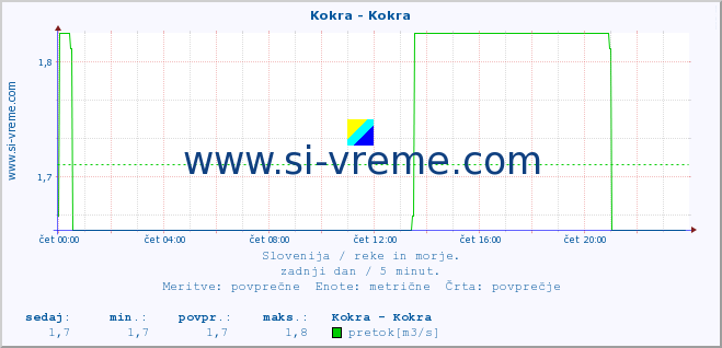 POVPREČJE :: Kokra - Kokra :: temperatura | pretok | višina :: zadnji dan / 5 minut.